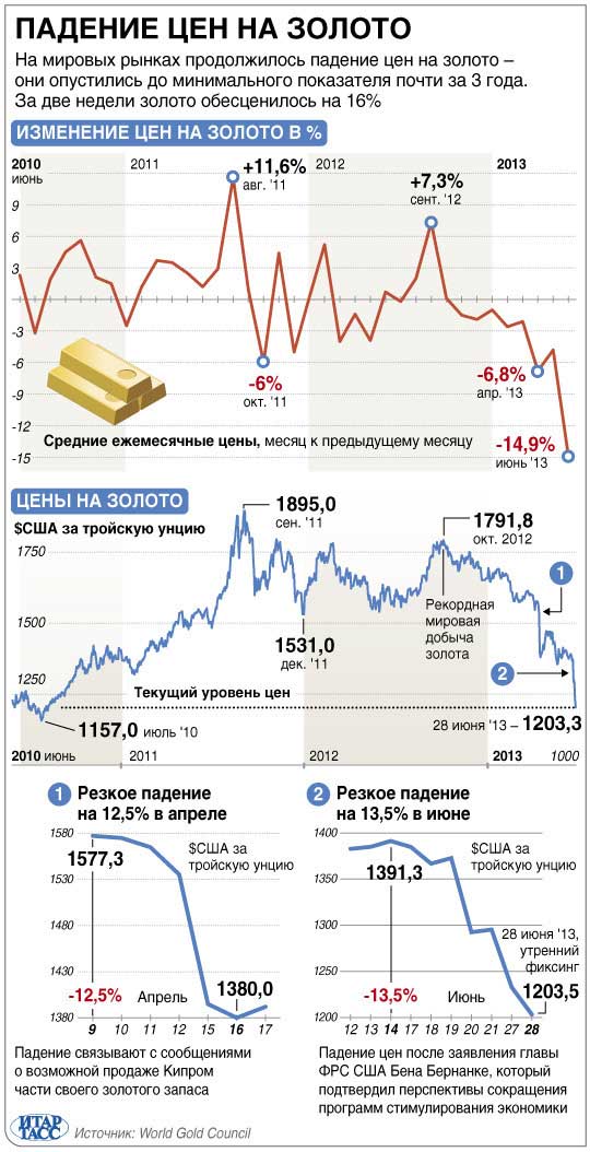 Изменение цен на золото