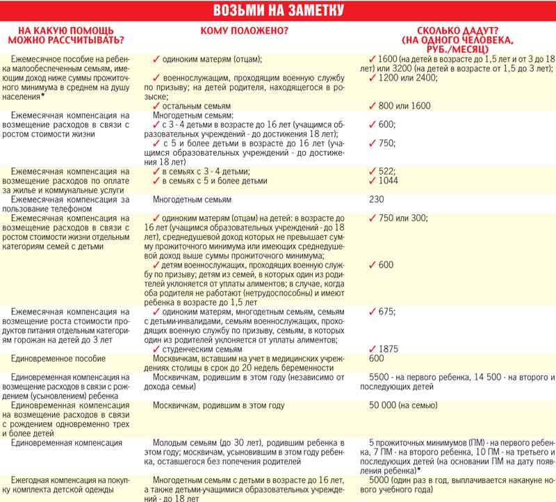 Дополнительные компенсационные выплаты на детей в Москве в 2012 году