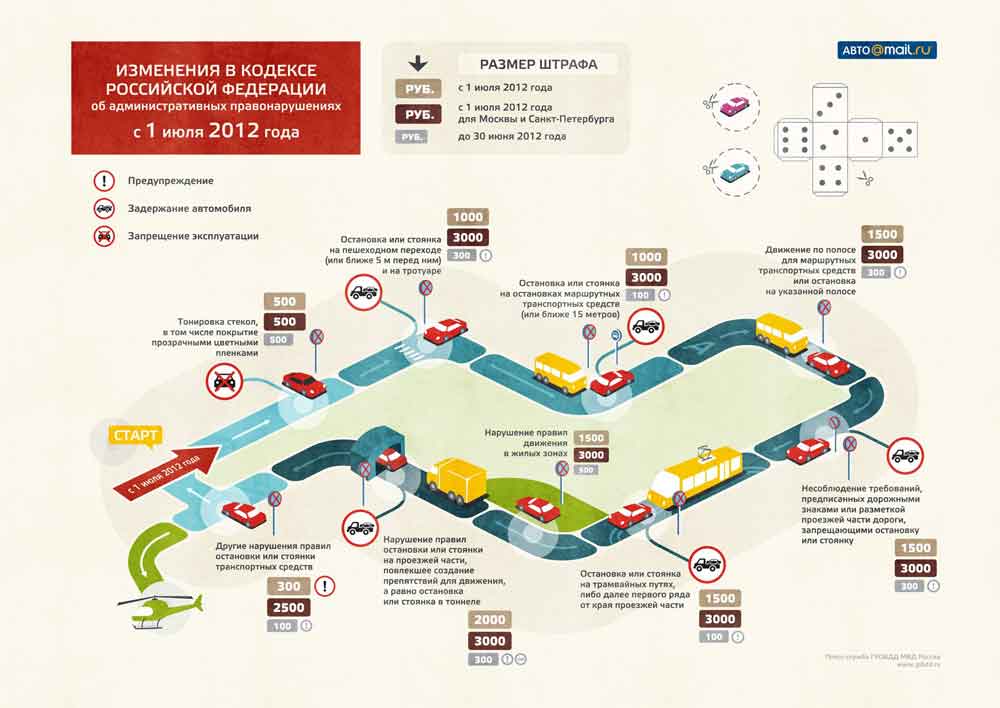 Штрафы за нарушение правил остановки и стоянки в Москве и Санкт-Петербурге c 1 июля 2012 года