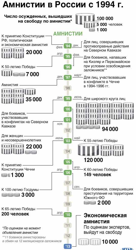 Амнистия ко дню Победы - какие амнистии были в России с 1994 года